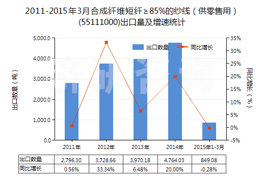 2011-2015年3月合成纖維短纖≥85%的紗線（供零售用）(55111000)出口量及增速統(tǒng)計